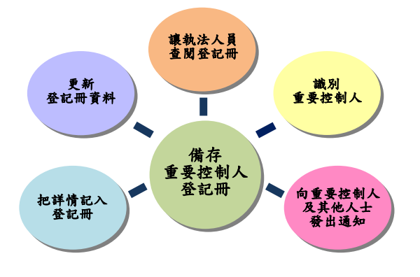 香港公司的重要控制人登记册有多重要？